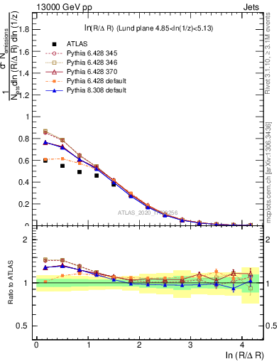 Plot of lund_R in 13000 GeV pp collisions