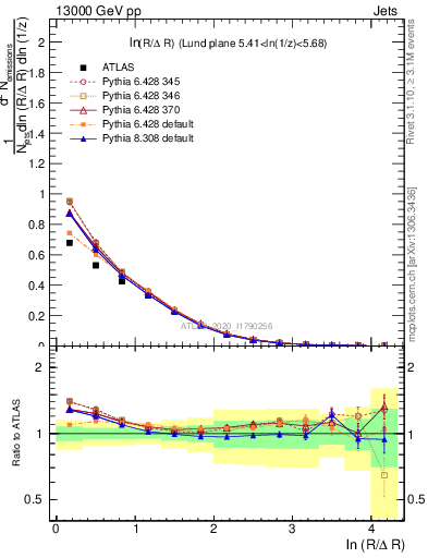 Plot of lund_R in 13000 GeV pp collisions