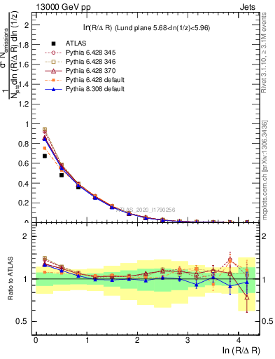 Plot of lund_R in 13000 GeV pp collisions