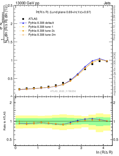 Plot of lund_R in 13000 GeV pp collisions