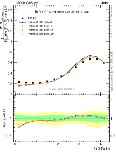 Plot of lund_R in 13000 GeV pp collisions