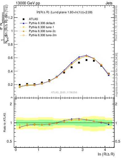 Plot of lund_R in 13000 GeV pp collisions