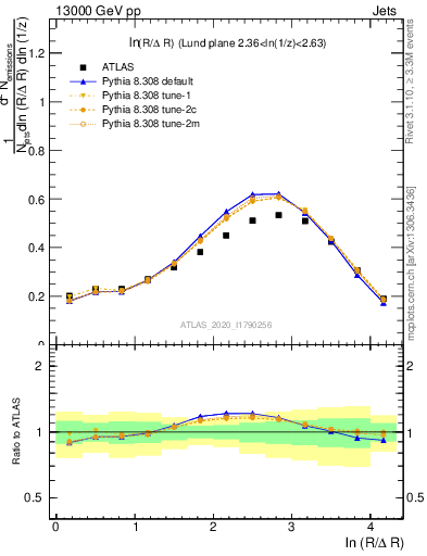 Plot of lund_R in 13000 GeV pp collisions