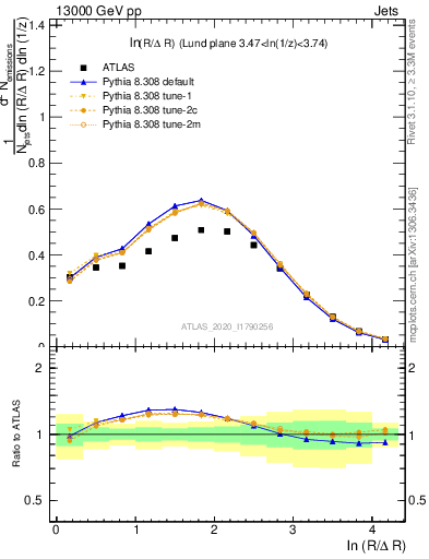 Plot of lund_R in 13000 GeV pp collisions