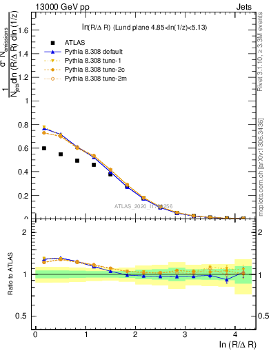 Plot of lund_R in 13000 GeV pp collisions