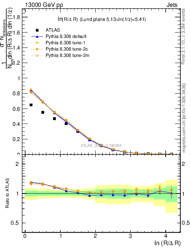 Plot of lund_R in 13000 GeV pp collisions