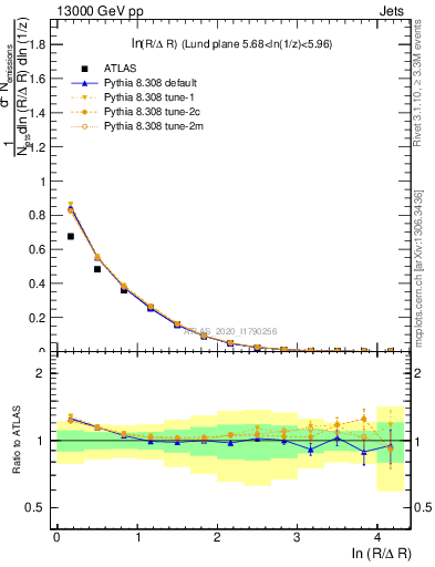 Plot of lund_R in 13000 GeV pp collisions