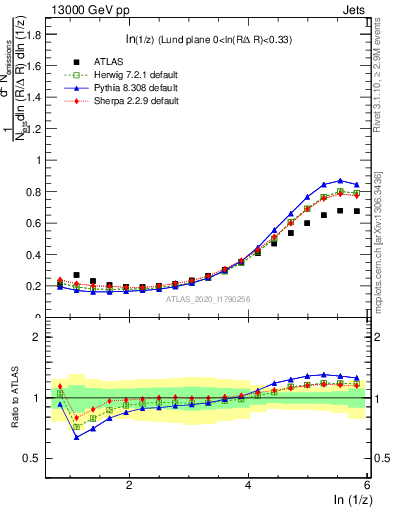 Plot of lund_z in 13000 GeV pp collisions