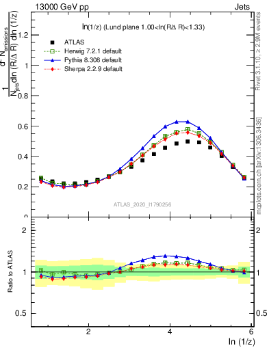 Plot of lund_z in 13000 GeV pp collisions