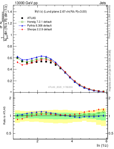 Plot of lund_z in 13000 GeV pp collisions