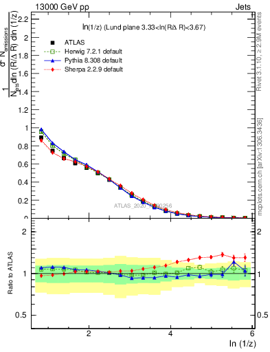 Plot of lund_z in 13000 GeV pp collisions