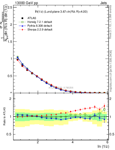 Plot of lund_z in 13000 GeV pp collisions