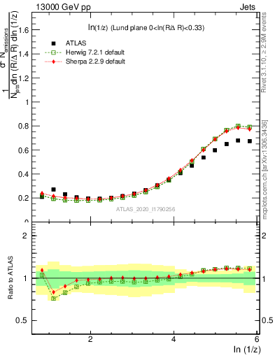 Plot of lund_z in 13000 GeV pp collisions