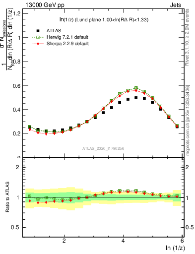 Plot of lund_z in 13000 GeV pp collisions