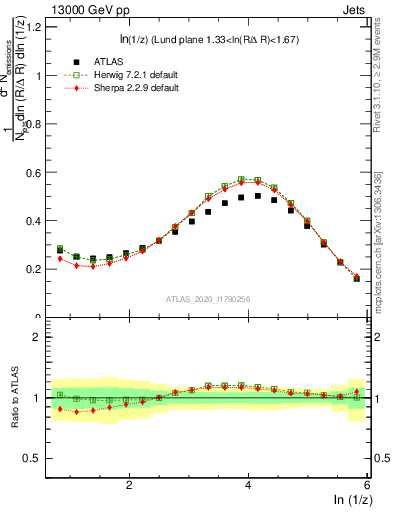 Plot of lund_z in 13000 GeV pp collisions