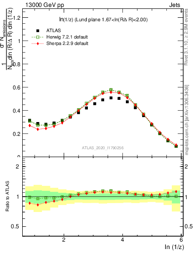 Plot of lund_z in 13000 GeV pp collisions