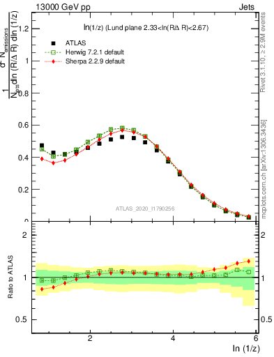 Plot of lund_z in 13000 GeV pp collisions