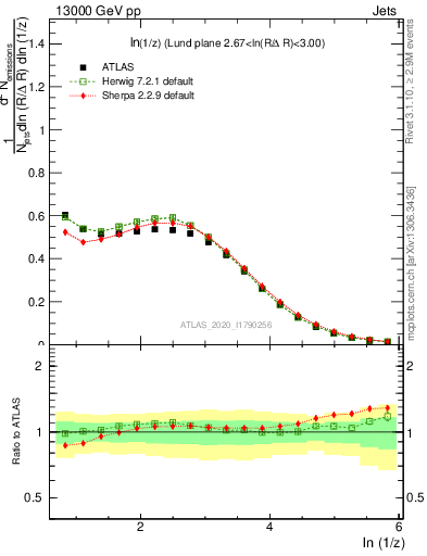 Plot of lund_z in 13000 GeV pp collisions