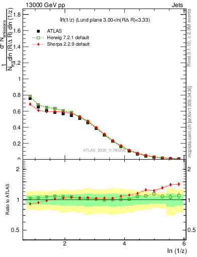 Plot of lund_z in 13000 GeV pp collisions