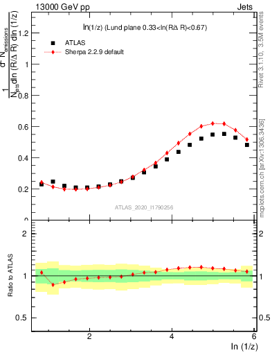 Plot of lund_z in 13000 GeV pp collisions