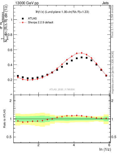 Plot of lund_z in 13000 GeV pp collisions