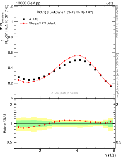 Plot of lund_z in 13000 GeV pp collisions