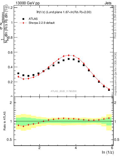 Plot of lund_z in 13000 GeV pp collisions