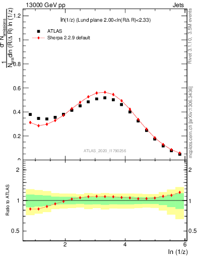 Plot of lund_z in 13000 GeV pp collisions