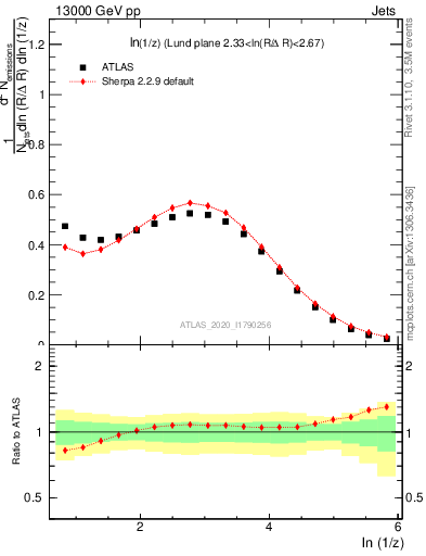 Plot of lund_z in 13000 GeV pp collisions