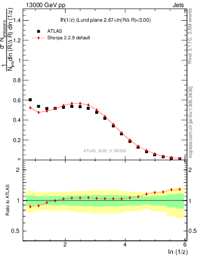 Plot of lund_z in 13000 GeV pp collisions