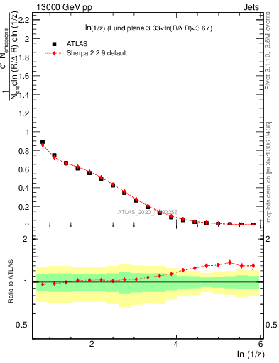 Plot of lund_z in 13000 GeV pp collisions