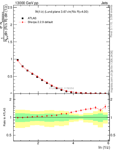 Plot of lund_z in 13000 GeV pp collisions