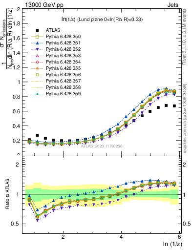 Plot of lund_z in 13000 GeV pp collisions