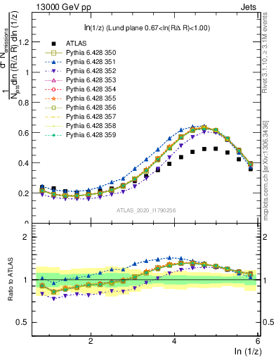 Plot of lund_z in 13000 GeV pp collisions