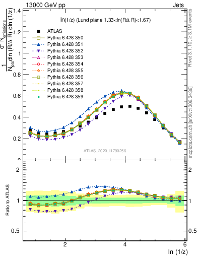 Plot of lund_z in 13000 GeV pp collisions