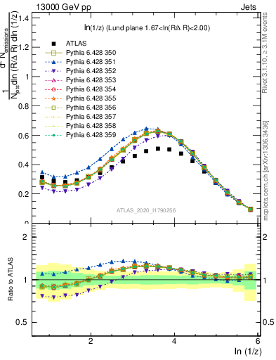 Plot of lund_z in 13000 GeV pp collisions