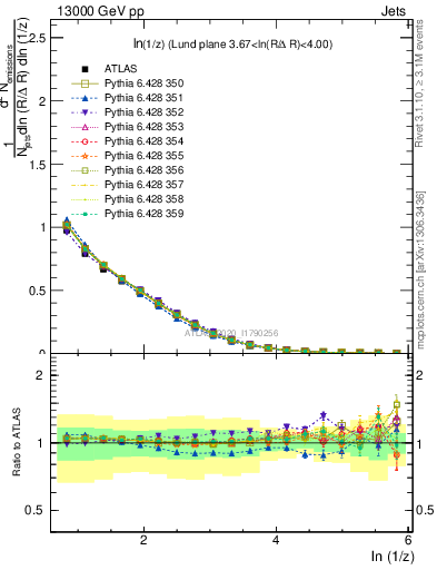 Plot of lund_z in 13000 GeV pp collisions