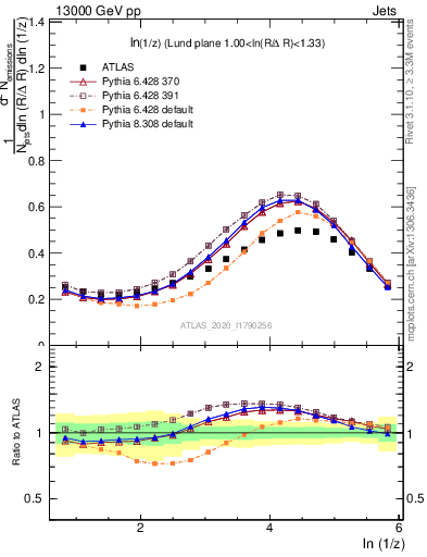 Plot of lund_z in 13000 GeV pp collisions