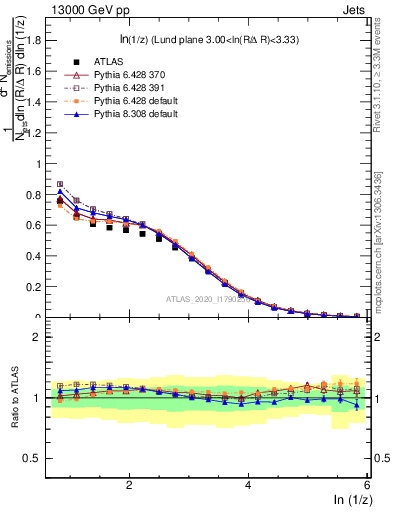 Plot of lund_z in 13000 GeV pp collisions