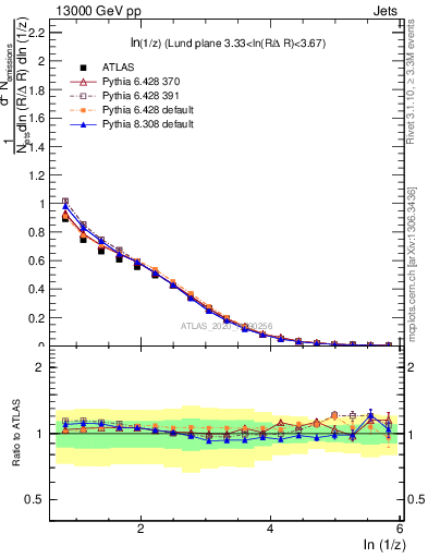 Plot of lund_z in 13000 GeV pp collisions