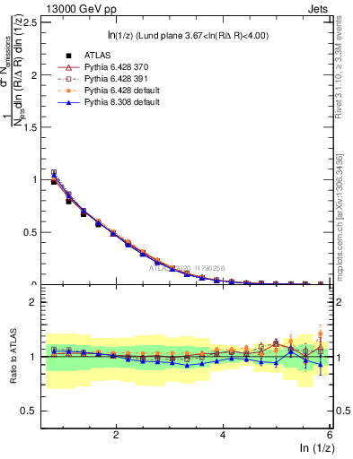 Plot of lund_z in 13000 GeV pp collisions