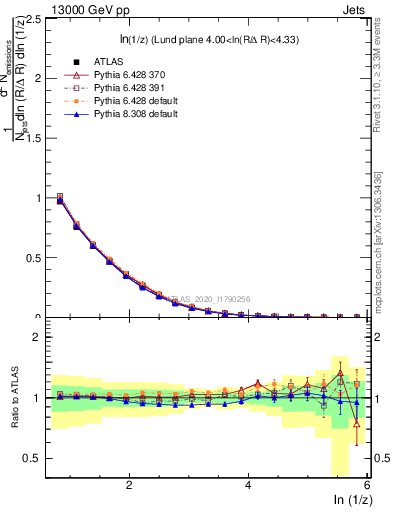 Plot of lund_z in 13000 GeV pp collisions