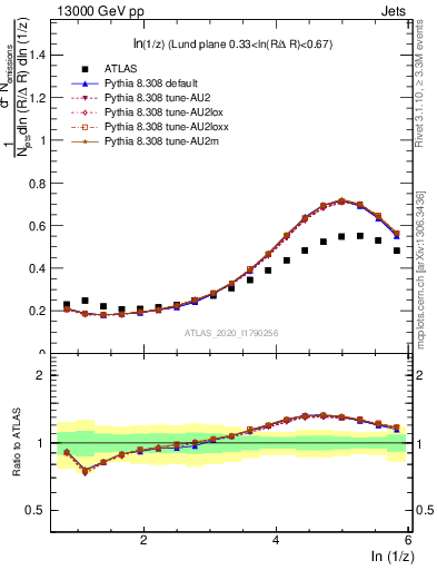 Plot of lund_z in 13000 GeV pp collisions