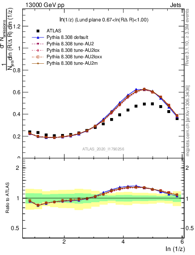 Plot of lund_z in 13000 GeV pp collisions