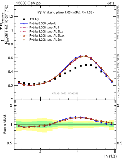 Plot of lund_z in 13000 GeV pp collisions