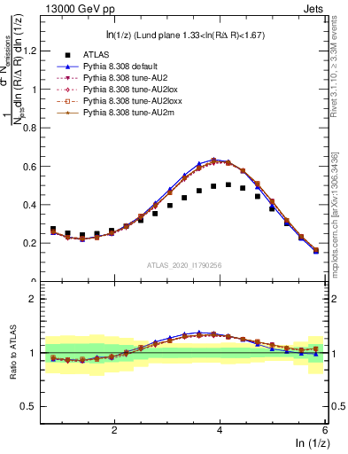 Plot of lund_z in 13000 GeV pp collisions