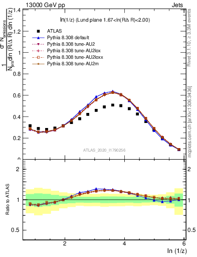 Plot of lund_z in 13000 GeV pp collisions