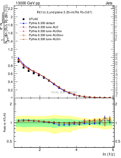 Plot of lund_z in 13000 GeV pp collisions