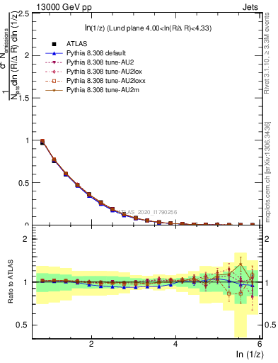 Plot of lund_z in 13000 GeV pp collisions