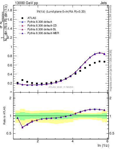 Plot of lund_z in 13000 GeV pp collisions